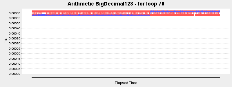 Arithmetic BigDecimal128 - for loop 70